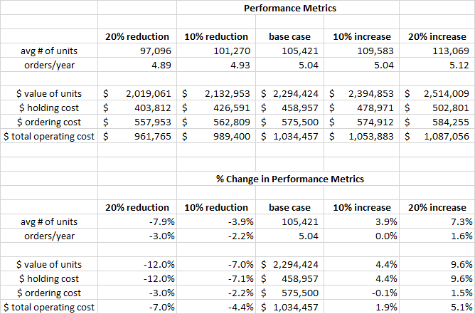 Inventory Optimization - Effects of Changing Lead Times