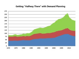 Getting "Halfway There" with Demand Planning