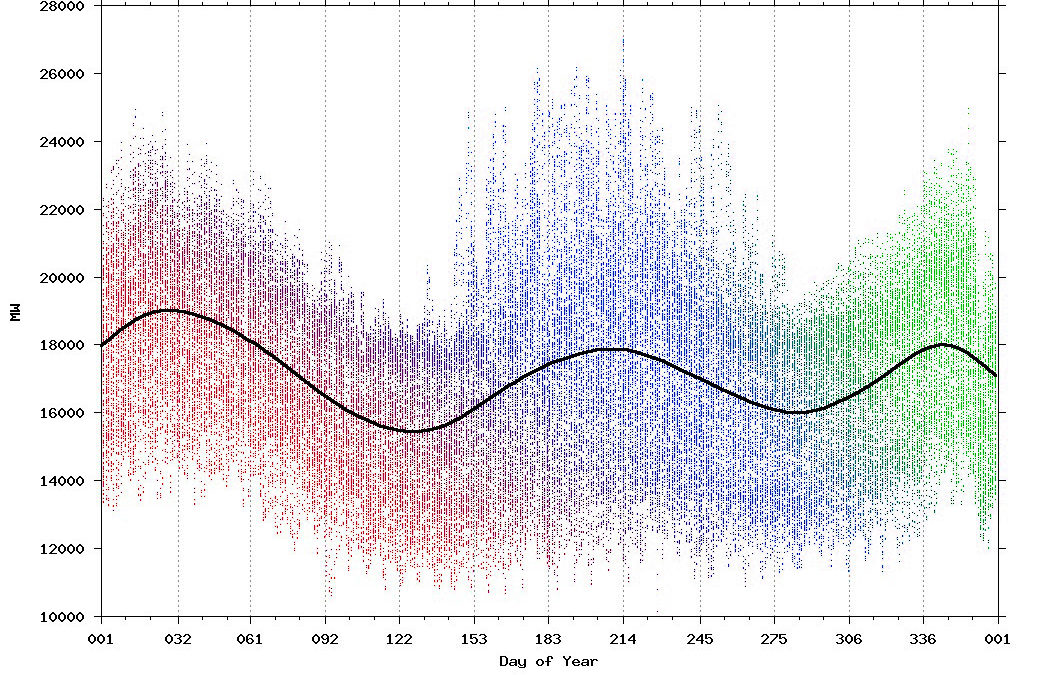 methods forecasts trend seasonality estimate variability