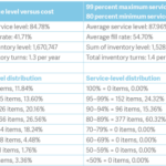 Excess Inventory Hurts Customer Service!
