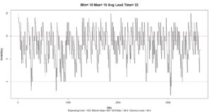 Figure 3 Simulation of abnormal operations using longer lead times and revised Min and Max