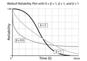 Weibull Reliability Plot