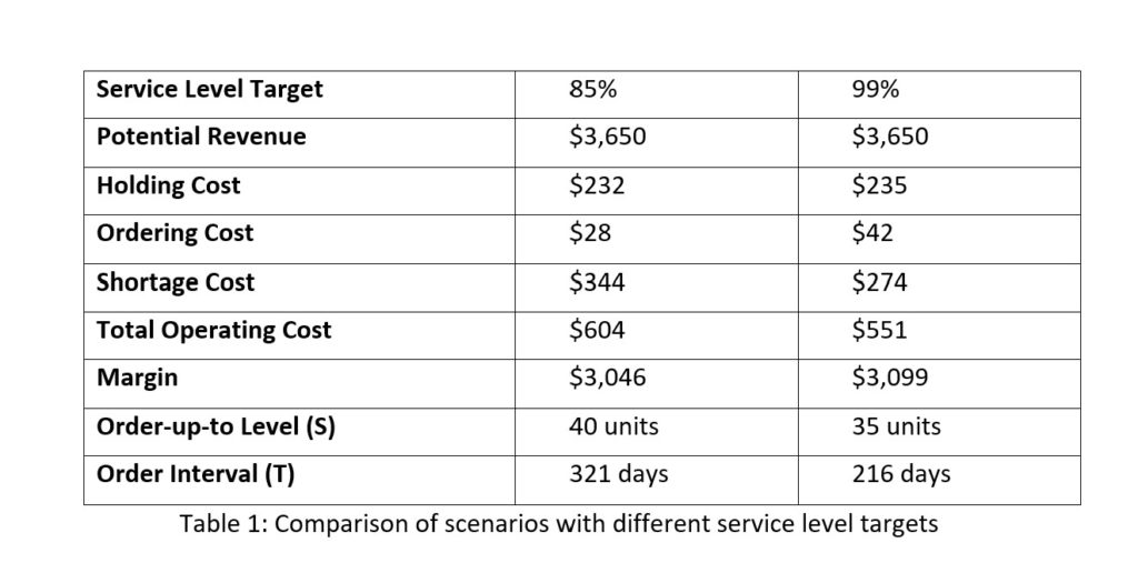Scenarios with different service level targets