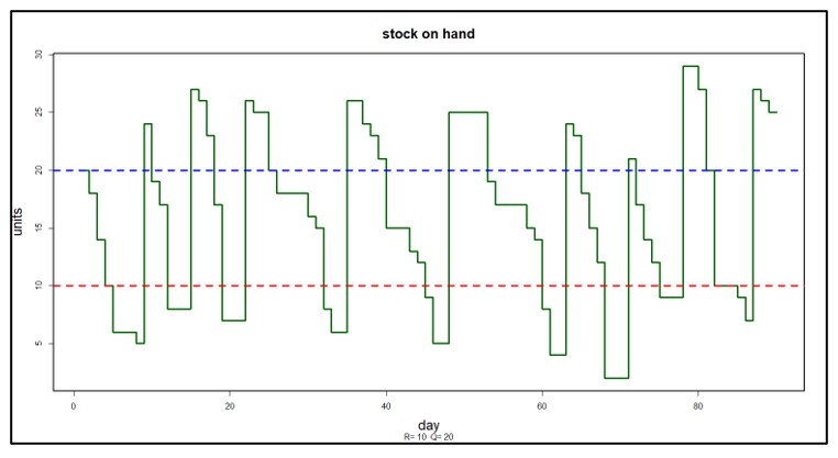 Figure 2 A probabilistic scenario of on-hand inventory