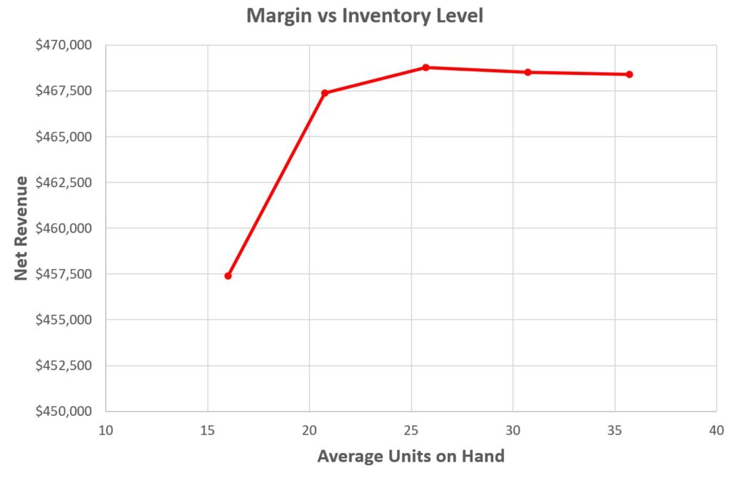 Margins vs Inventory Level Business