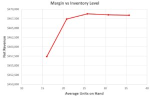 Margins vs Inventory Level Business