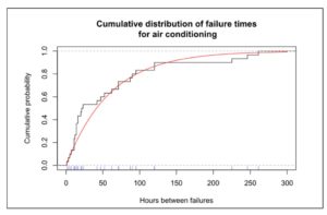 Figure 1 Cumulative distribution function of uptime for air conditioners