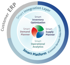 Smart Gen2 Inventory Planning and Optimization