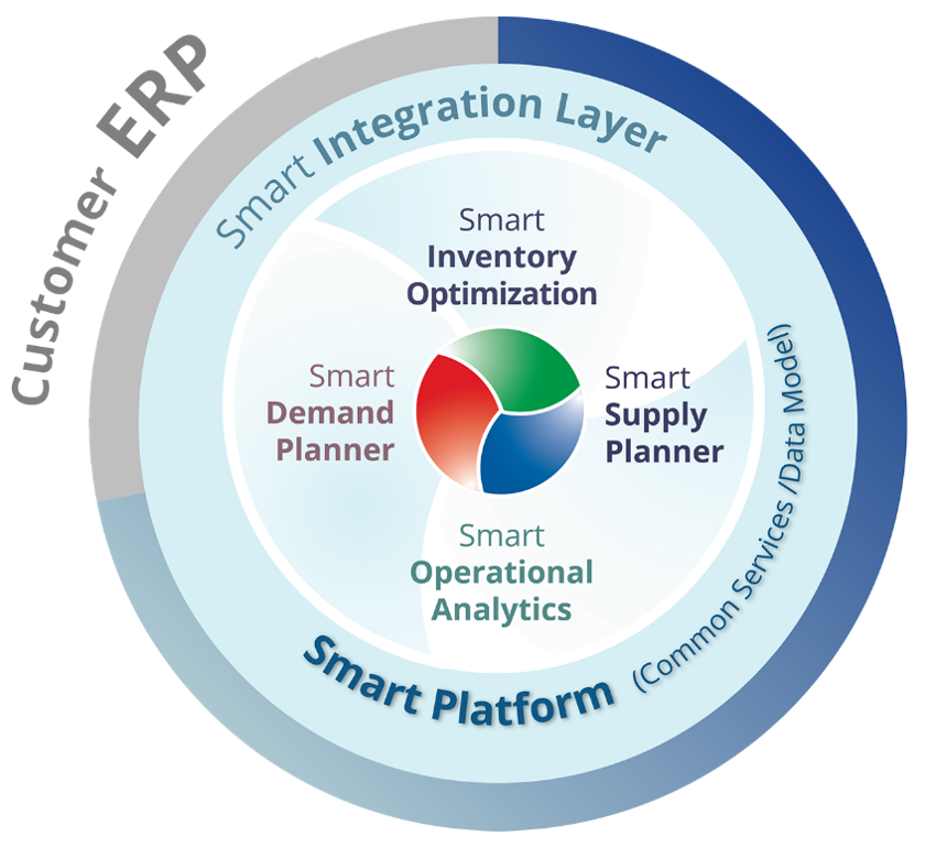 Smart Gen2 Inventory Planning and Optimization