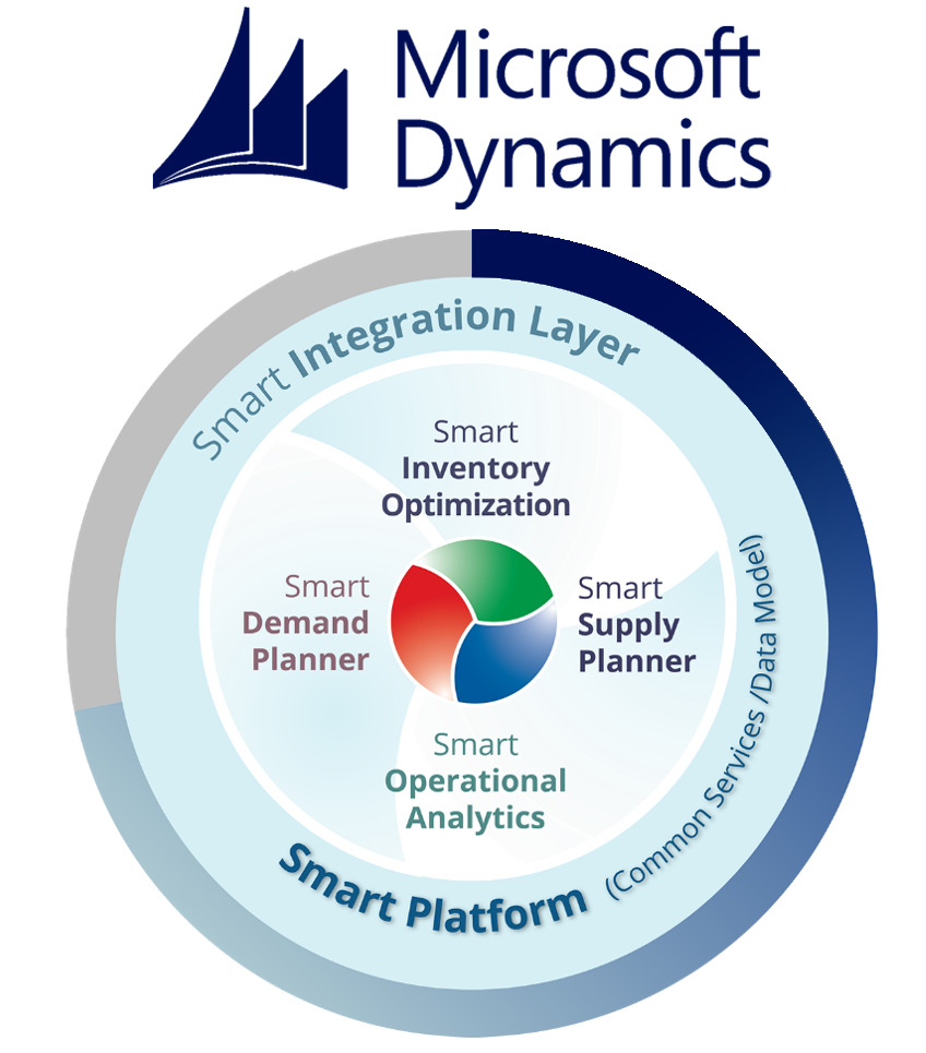 Planificación y optimización de inventario Smart Gen2 Microsoft Dynamics