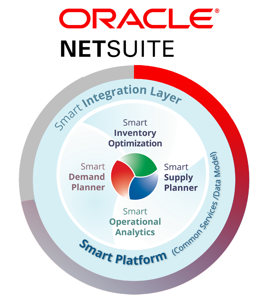 Smart Gen2 Oracle Netsuite Planificación y optimización de inventario