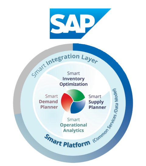 SAP: Inventory Management and Planning