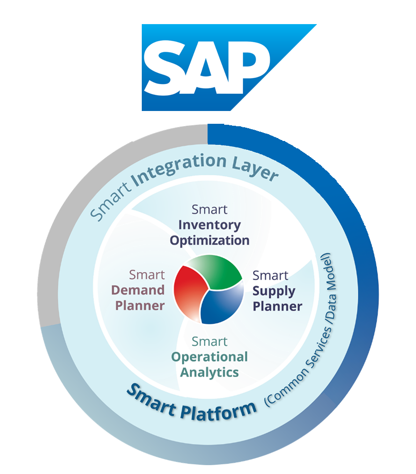 Sap Erp Platforms