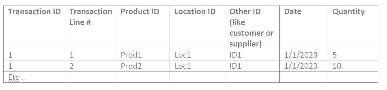 Implementación del software de planificación de la demanda y optimización del inventario 333