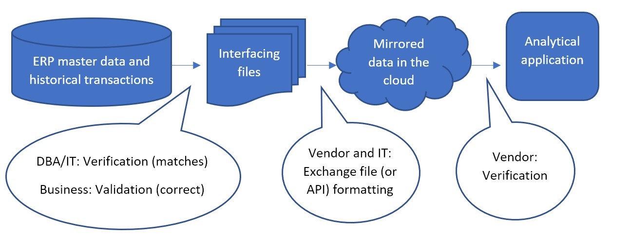 Implementación de software de optimización de inventario y planificación de la demanda con el conjunto de datos adecuado