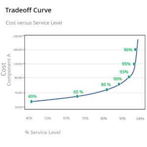 Service Level tradeoff curve utilities costs inventory requirements Software