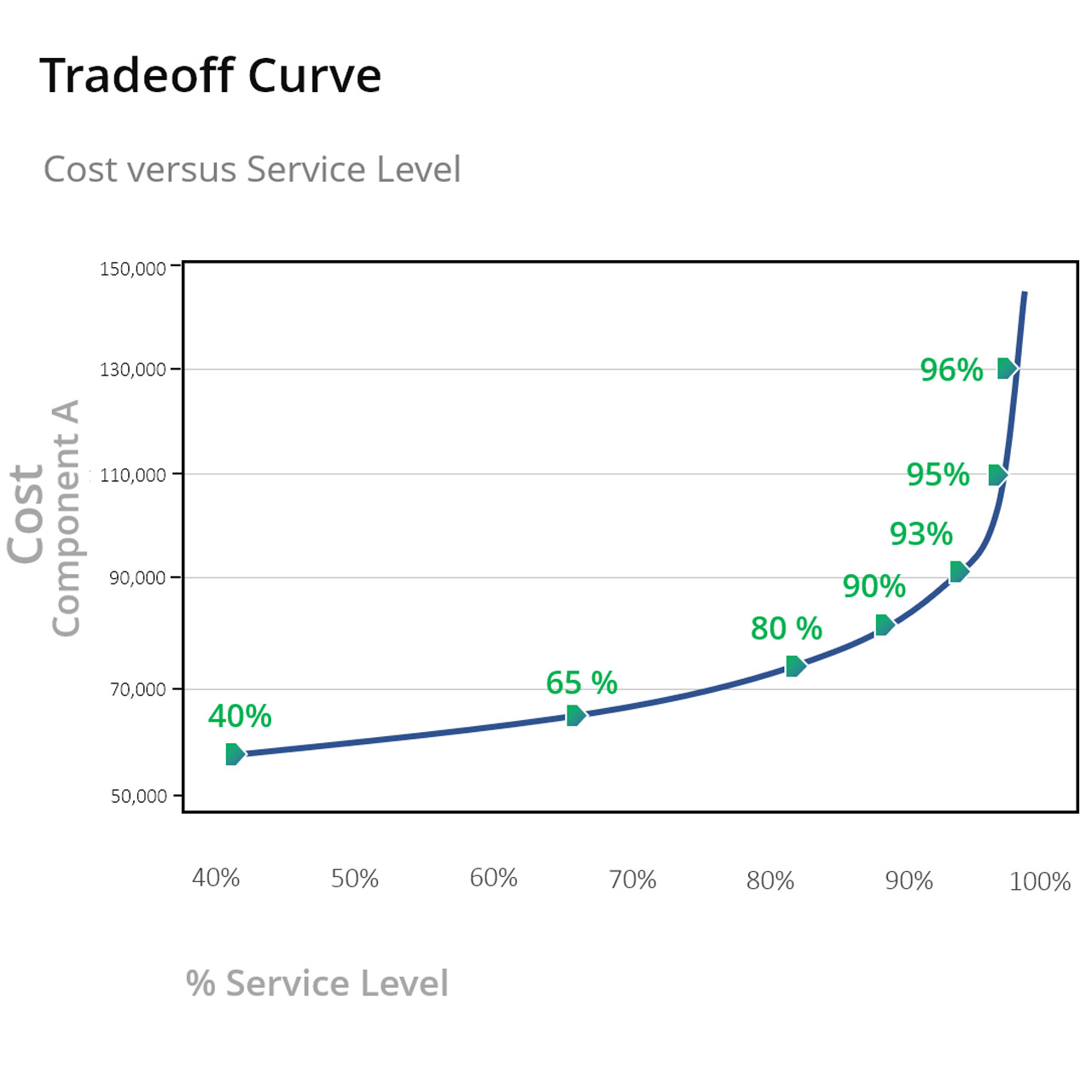 Nivel de servicio curva de compensación costos de servicios públicos requisitos de inventario Software