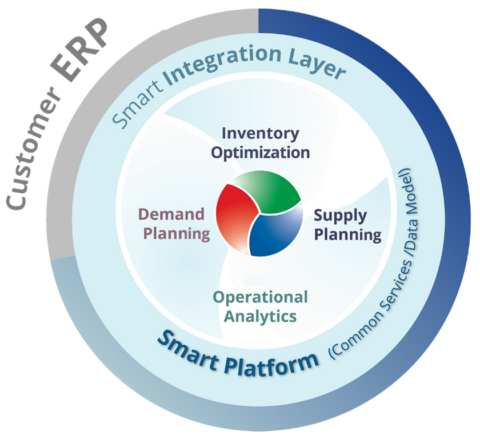 Smart Platform Actual - Smart Software