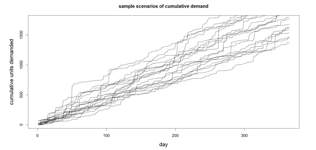 3 Demand scenarios of the type generated by Smart Demand Planner