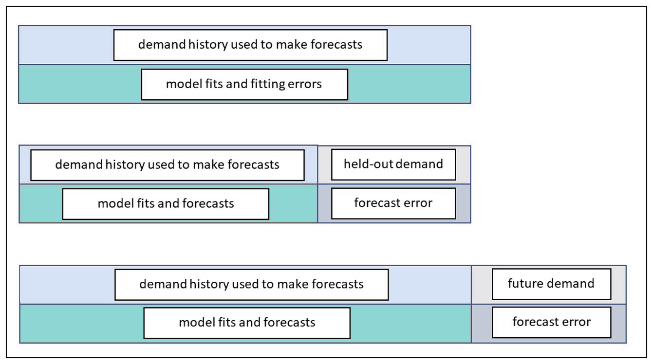 Tres formas de estimar la precisión del pronóstico Software Smart