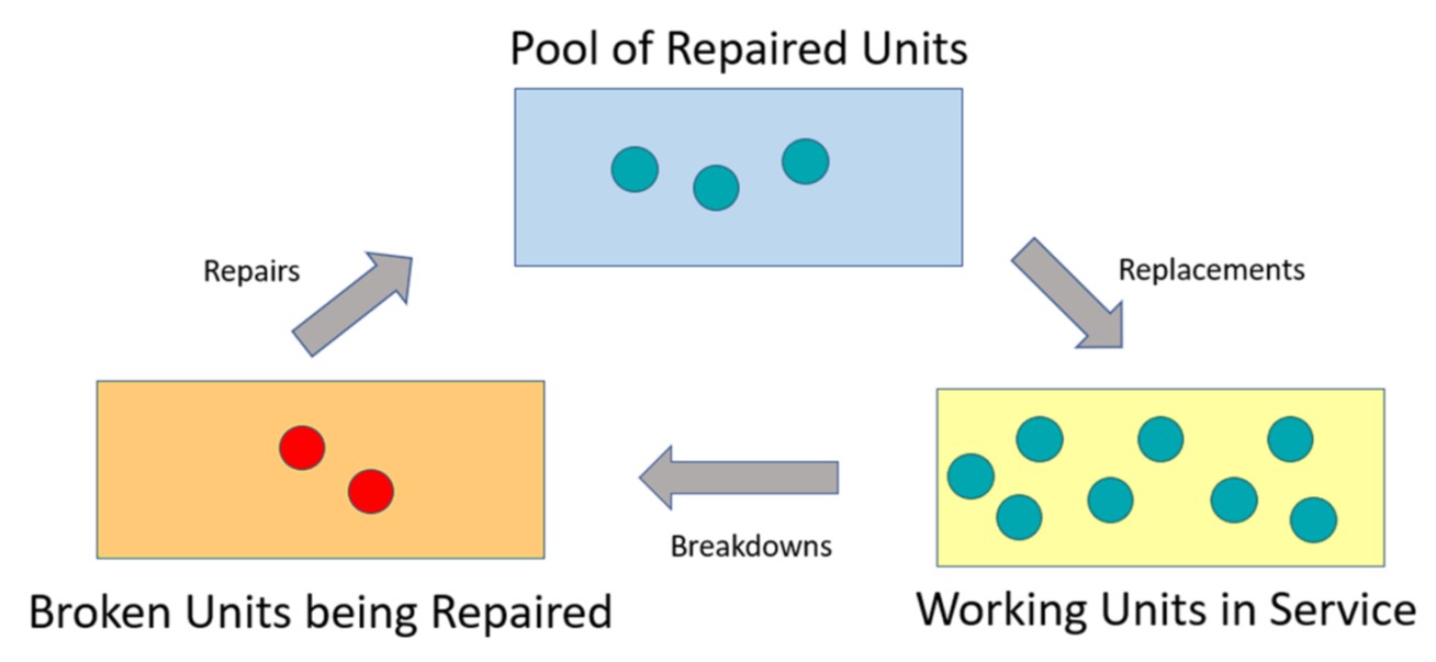 Do Plan Rotables (Repair Parts) Differently