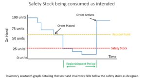 How does your ERP system treat safety stock 2