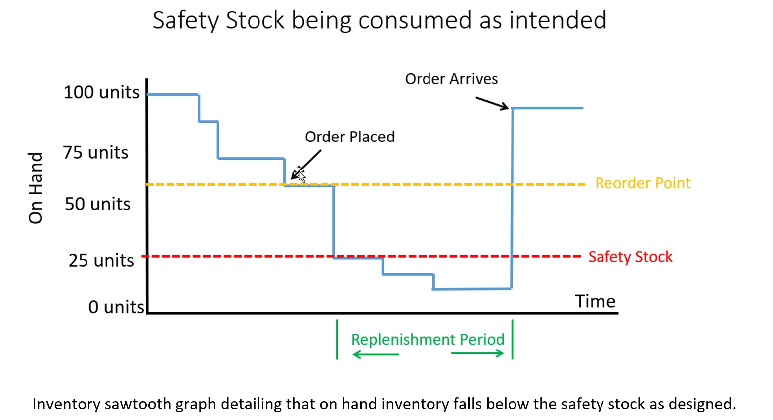 ¿Cómo trata su sistema ERP el stock de seguridad 2?