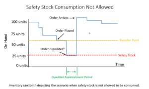How does your ERP system treat safety stock 3