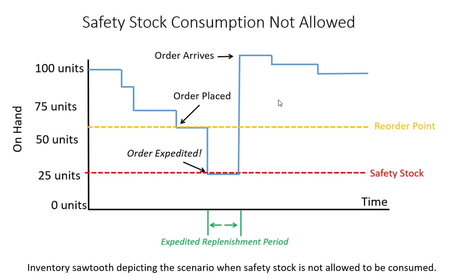 How does your ERP system treat safety stock 3