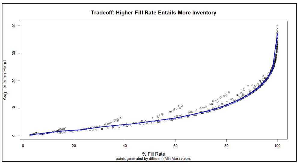 Figure 3 Tradeoff curve between Fill Rate and On Hand Inventory