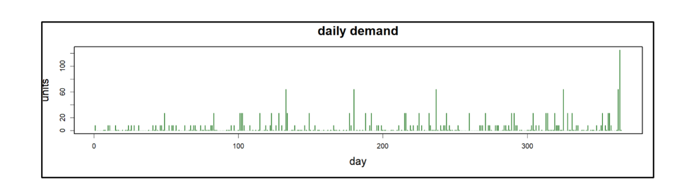 Daily part demand was assumed to be intermittent and very spikey.