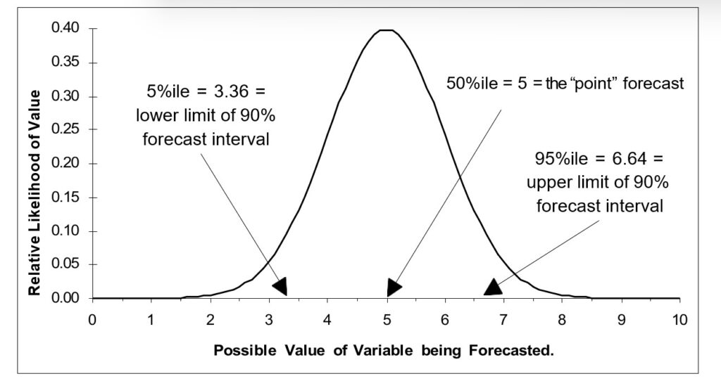 forecast distribution of forecast values