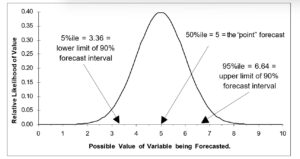 forecast distribution of forecast values