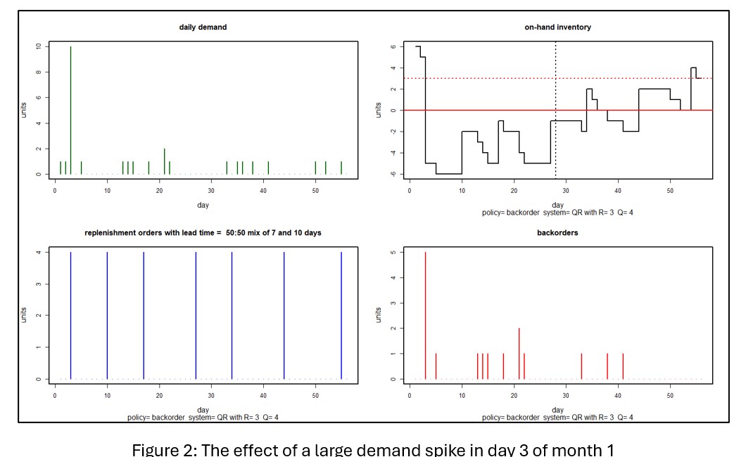 Irregular Operations in Inventory Planning and Demand Forecasting 02