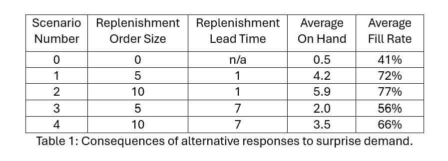 Irregular Operations in Inventory Planning and Demand Forecasting 03