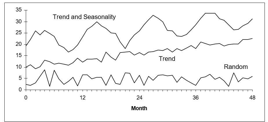 The Methods of Forecasting 