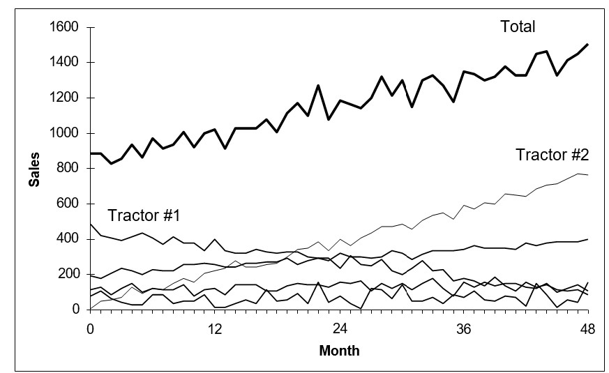 The Methods of Forecasting 2