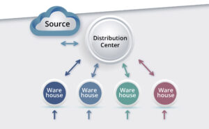 Two Multiechelon Inventory Optimization Software AI